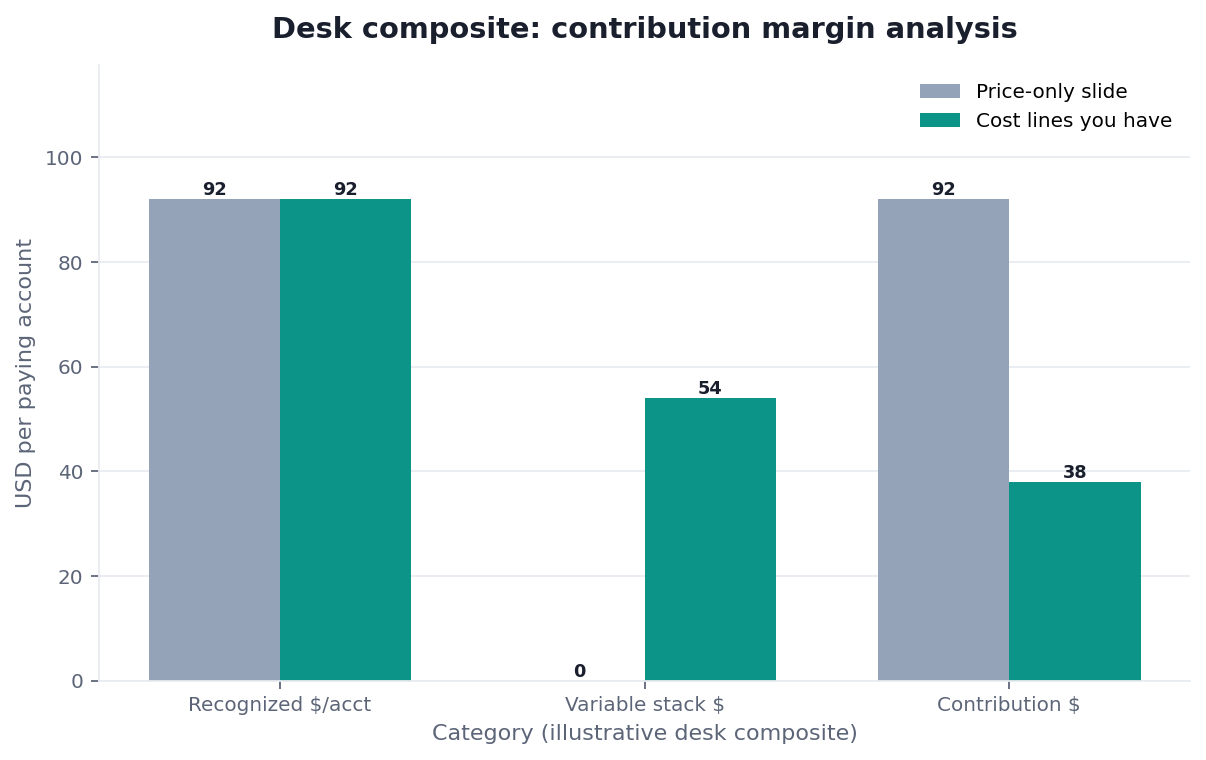 Grouped bar chart: Recognized $/acct, Variable stack $, Contribution $ × Price-only slide vs Cost lines you have (desk composite from this page)