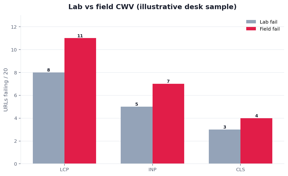 Illustrative grouped bar chart: Core Web Vitals field versus lab by LCP, INP, and CLS