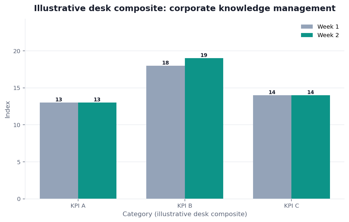 Grouped bar chart: KPI A, KPI B, KPI C × Portal vs Bound replay (illustrative desk composite)