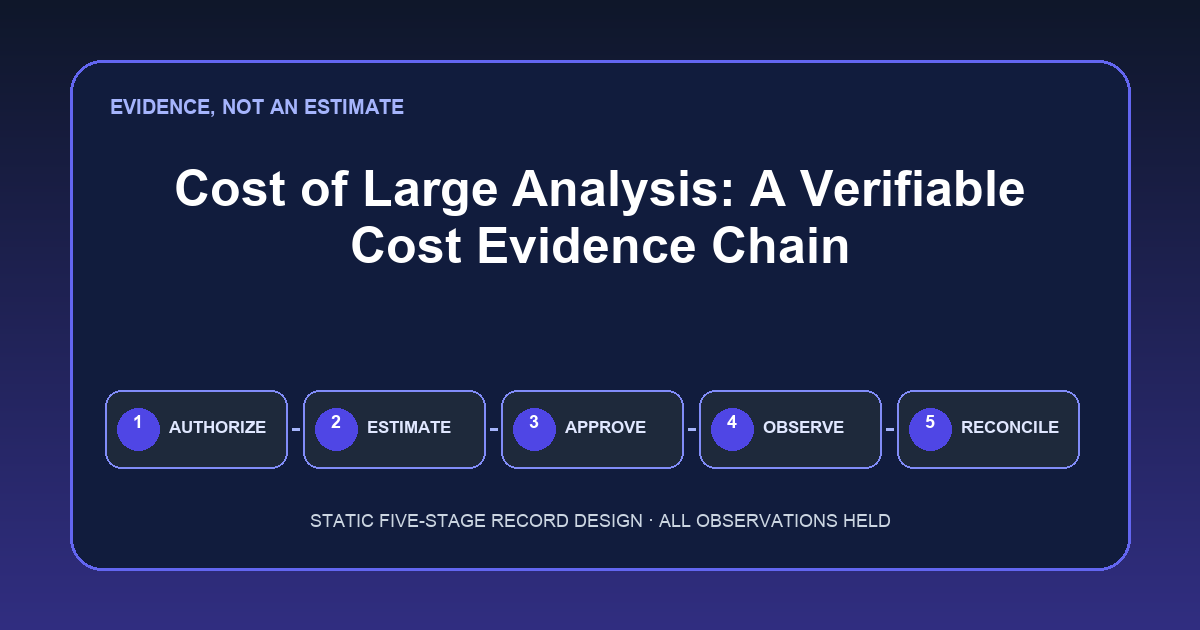 Five-stage cost evidence chain from authorization to billing reconciliation