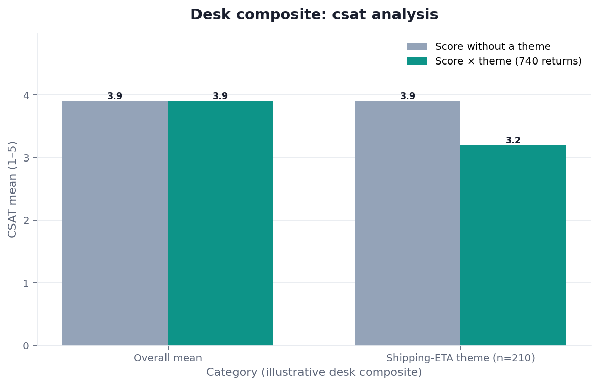 Grouped bar chart: Overall mean, Shipping-ETA theme (n=210) × Score without a theme vs Score × theme (740 returns) (desk composite from this page)