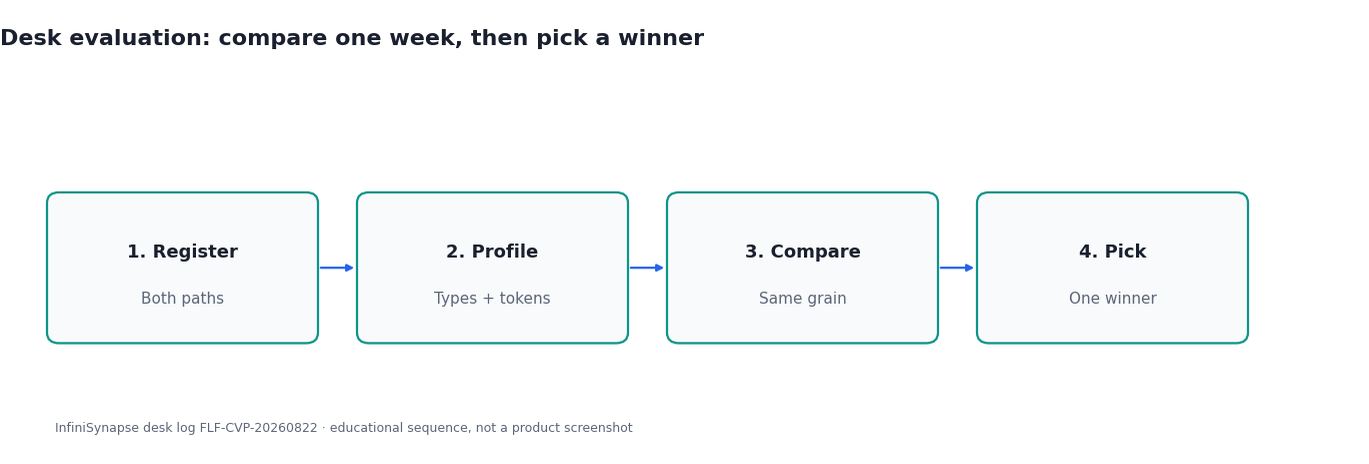 Four-step desk evaluation: register both paths, profile types and tokens, compare the same grain, pick one winner (InfiniSynapse desk log FLF-CVP-20260822)