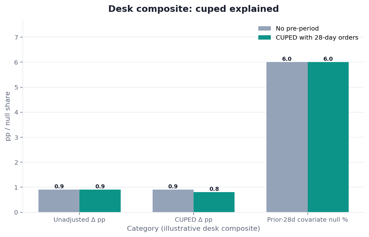 Grouped bar chart: Unadjusted Δ pp, CUPED Δ pp, Prior-28d covariate null % × No pre-period vs CUPED with 28-day orders (desk composite from this page)