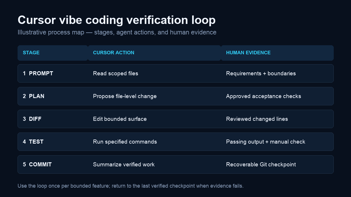 Illustrative Cursor vibe coding verification loop showing stages, agent actions, and human evidence