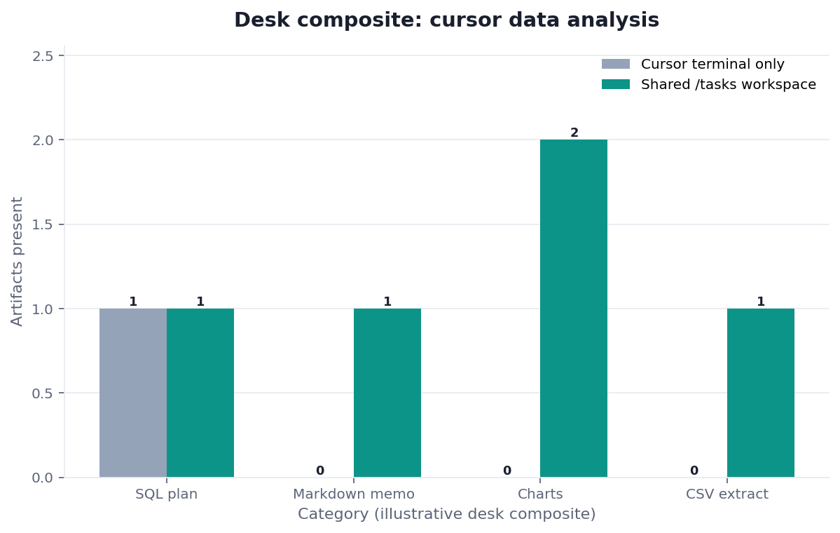 Grouped bar chart: SQL plan, Markdown memo, Charts, CSV extract × Cursor terminal only vs Shared /tasks workspace (desk composite from this page)