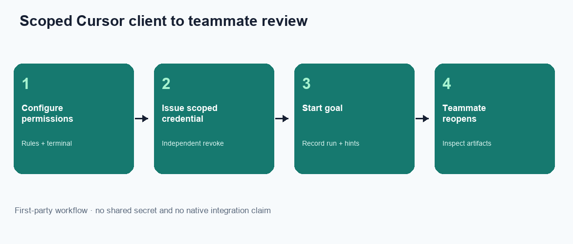 Configure Cursor permissions, issue a scoped credential, start a goal, and let a teammate reopen artifacts