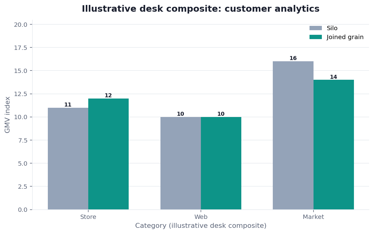 Illustrative customer cohort grain before and after a governed join