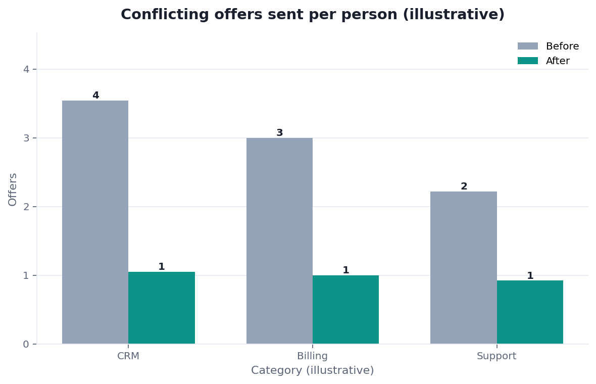 Bar chart: conflicting marketing offers per customer before and after CDM (illustrative)