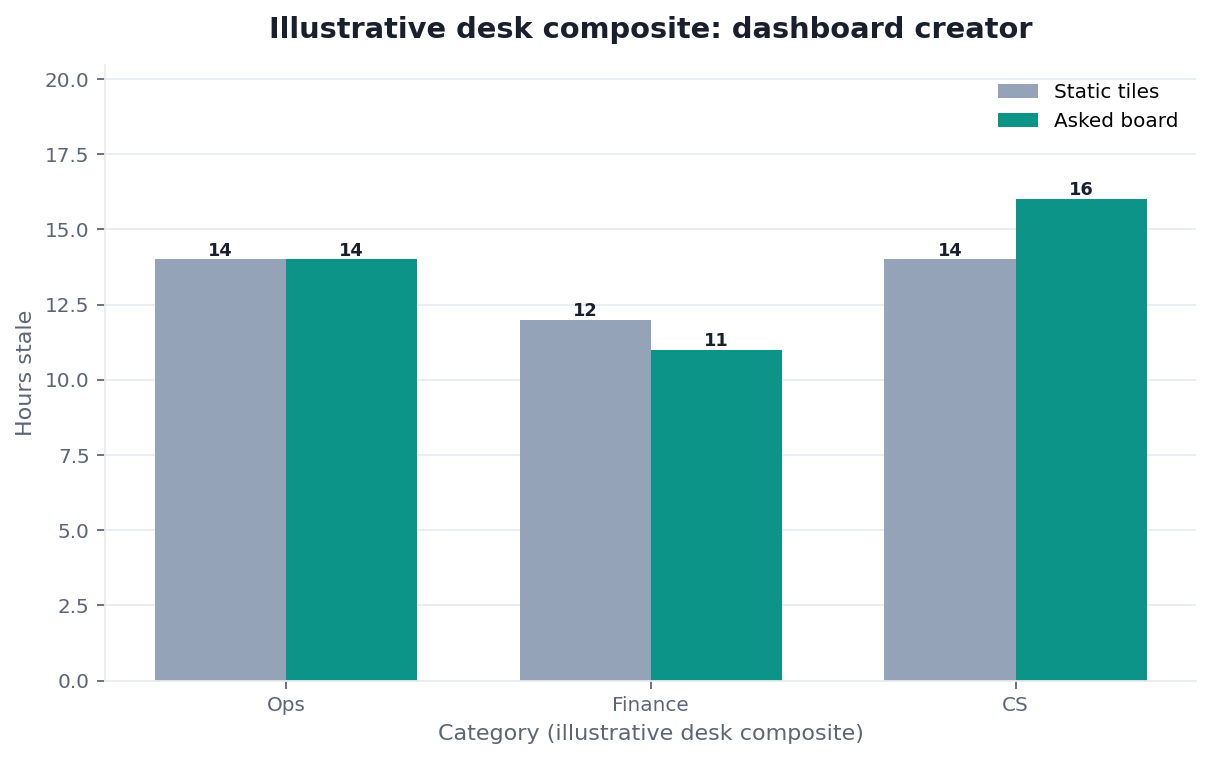 Grouped bar chart: Ops, Finance, CS × Catalog click vs Decision sentence (illustrative desk composite)