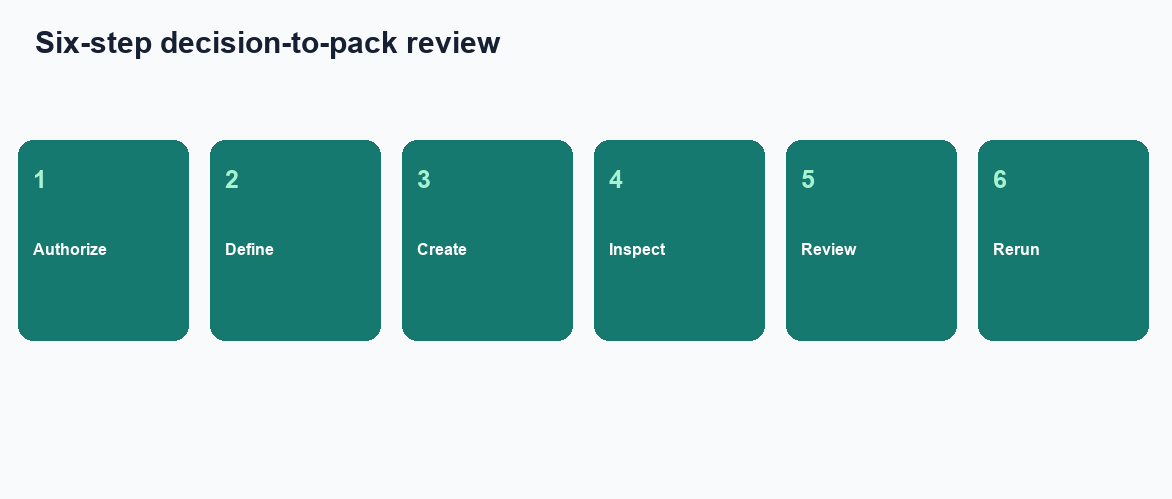 Six-step dashboard creation review