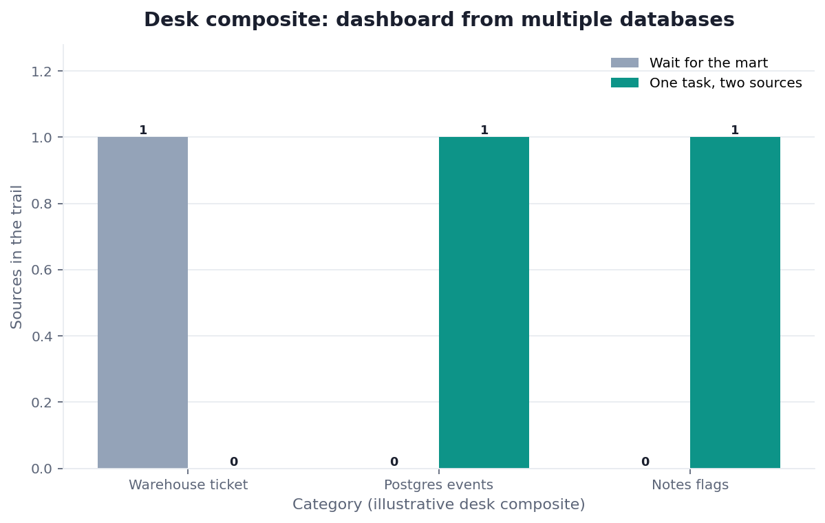 Grouped bar chart: Warehouse ticket, Postgres events, Notes flags × Wait for the mart vs One task, two sources (desk composite from this page)