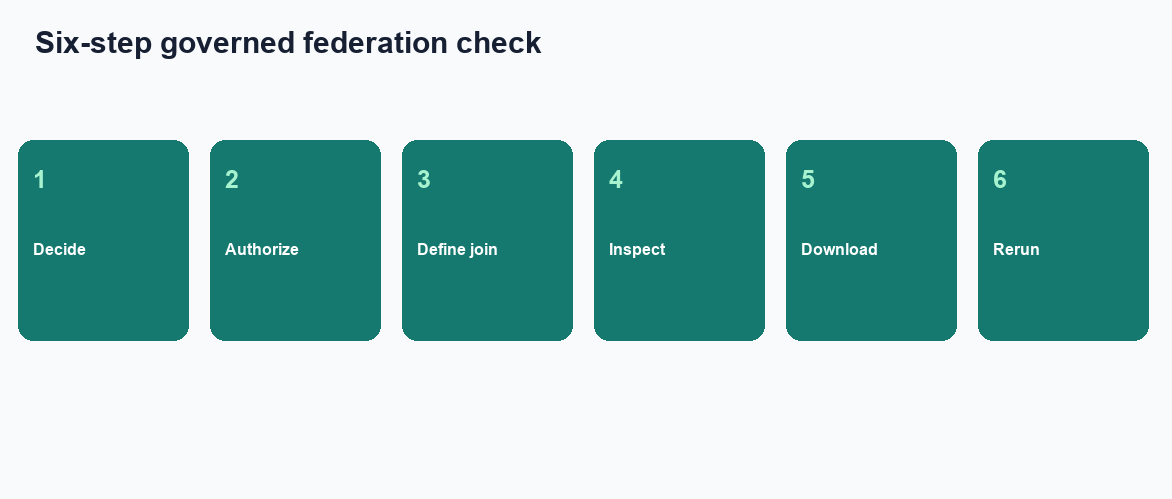 Four-step desk evaluation: connect two authorized sources, bind keys and windows, inspect the join, download the pack (InfiniSynapse desk log AIDB-MULTI-JOIN-20260822)