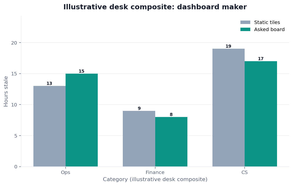 Grouped bar chart: Ops, Finance, CS × Slack screenshot vs Attached pack (illustrative desk composite)