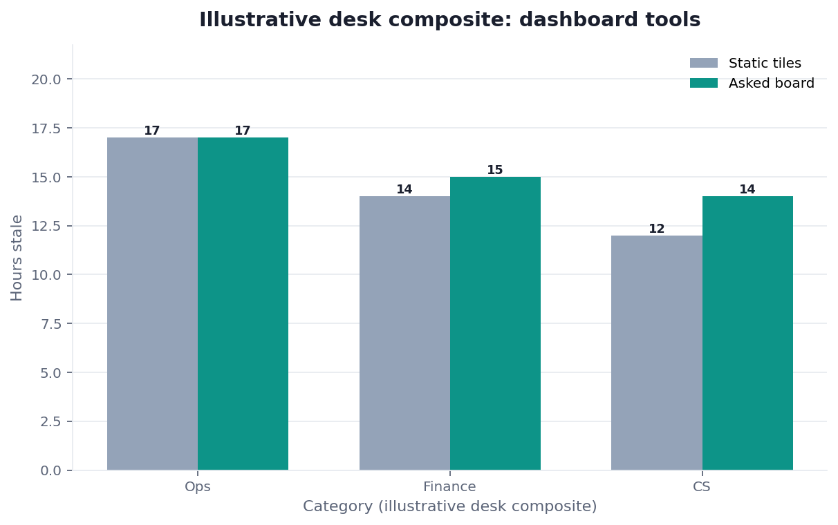 Grouped bar chart: Ops, Finance, CS × Painter tiles vs Trail pack (illustrative desk composite)