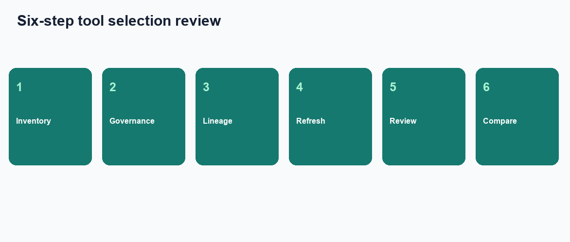 Four-step desk evaluation: connect an authorized source, write the meeting goal, inspect the plan and SQL, download the pack (InfiniSynapse desk log AIDB-TOOLS-TRAIL-20260822)
