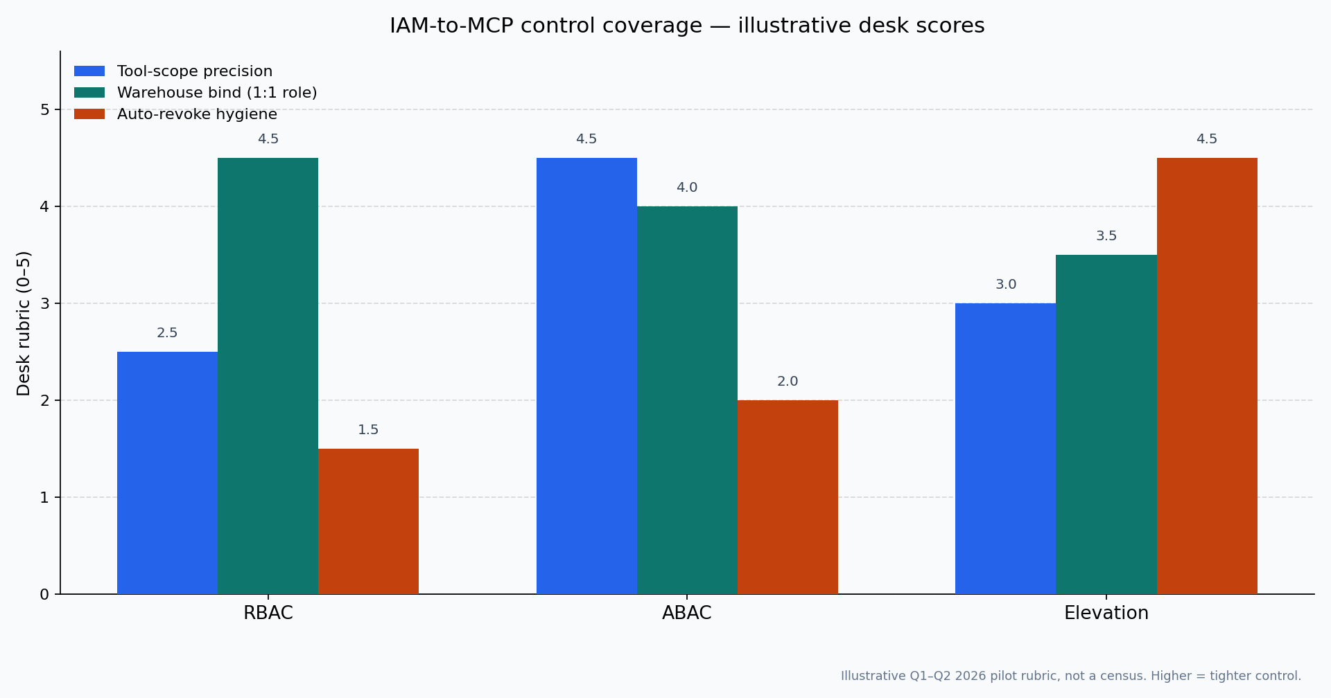 Illustrative desk scores for IAM-to-MCP control coverage Grouped bars: desk-scored control coverage for RBAC, ABAC, and elevation across tool scope, warehouse bind, and auto-revoke