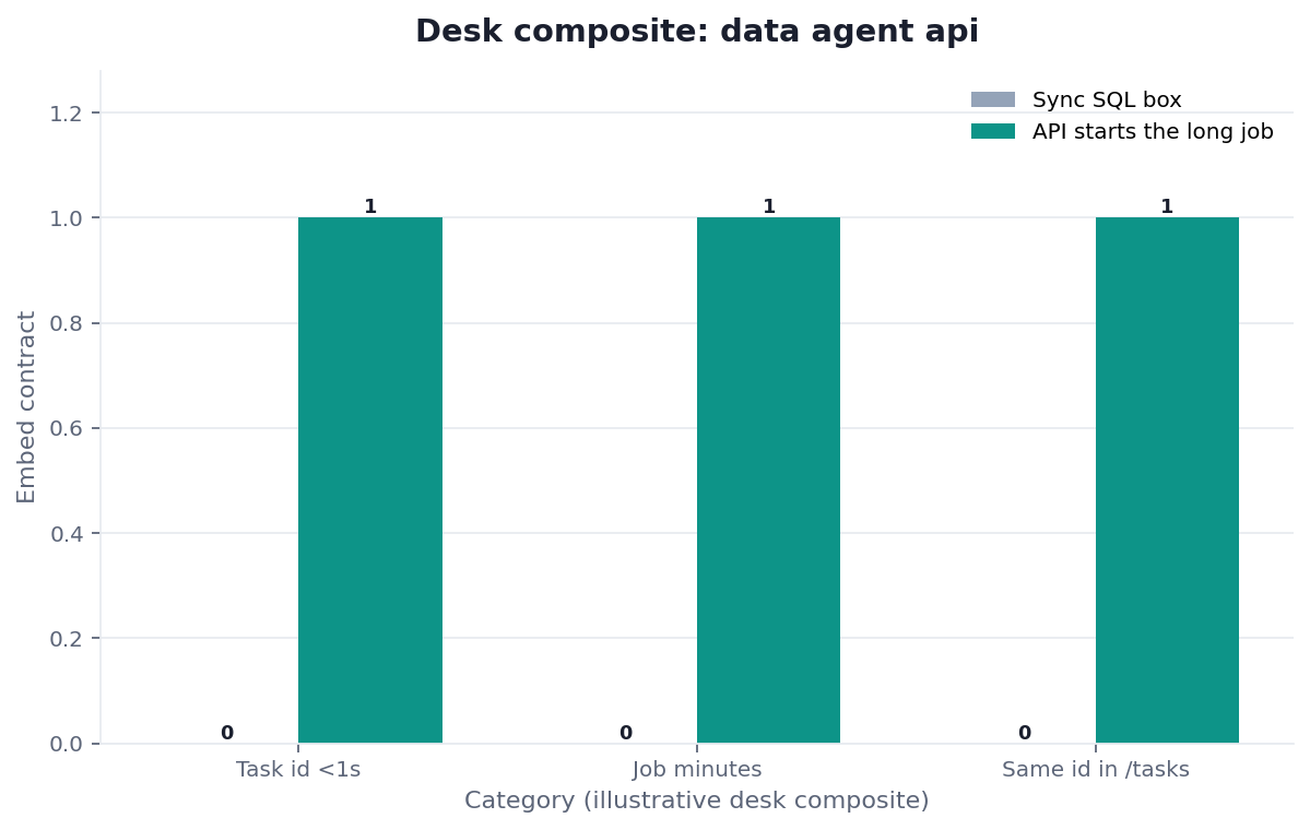 Grouped bar chart: Task id <1s, Job minutes, Same id in /tasks × Sync SQL box vs API starts the long job (desk composite from this page)