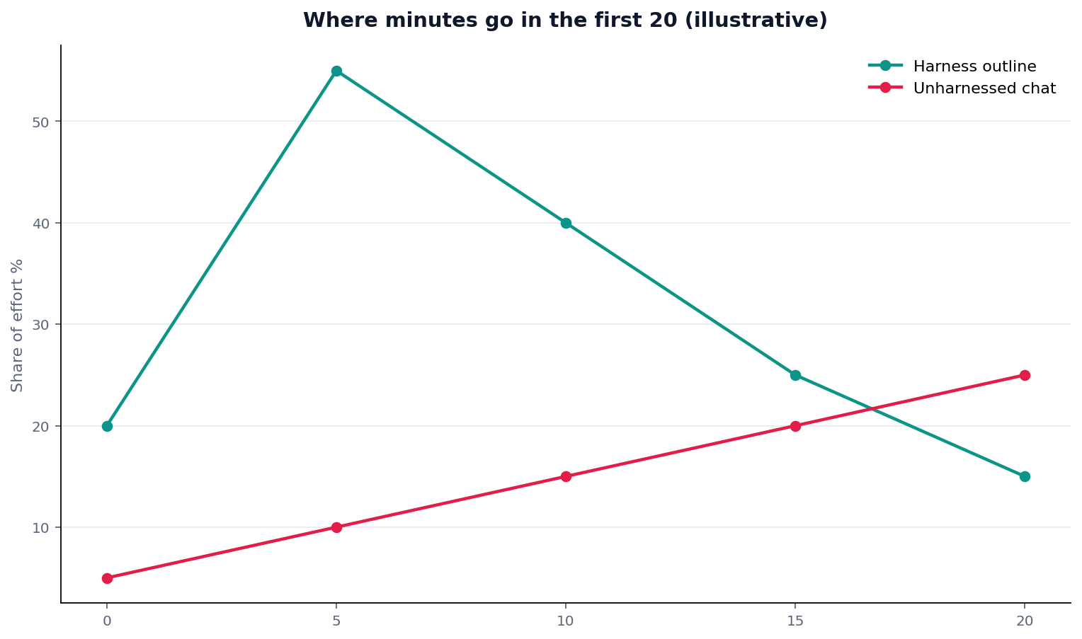 Illustrative grouped chart: multi-series line: minutes 0–20 × work in outline vs SQL vs prose for harness vs chat