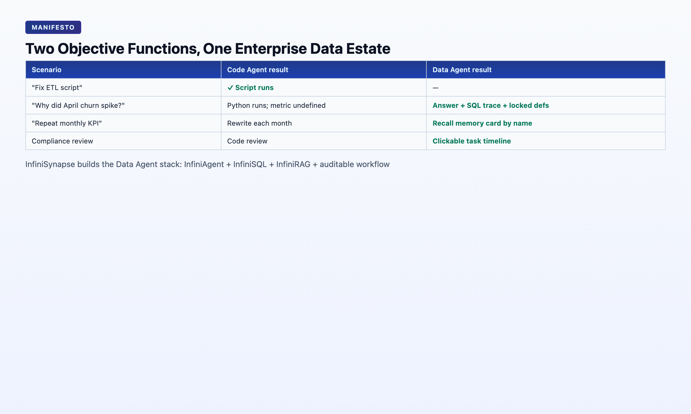 Code Agent vs Data Agent objective functions: when each wins in enterprise data work