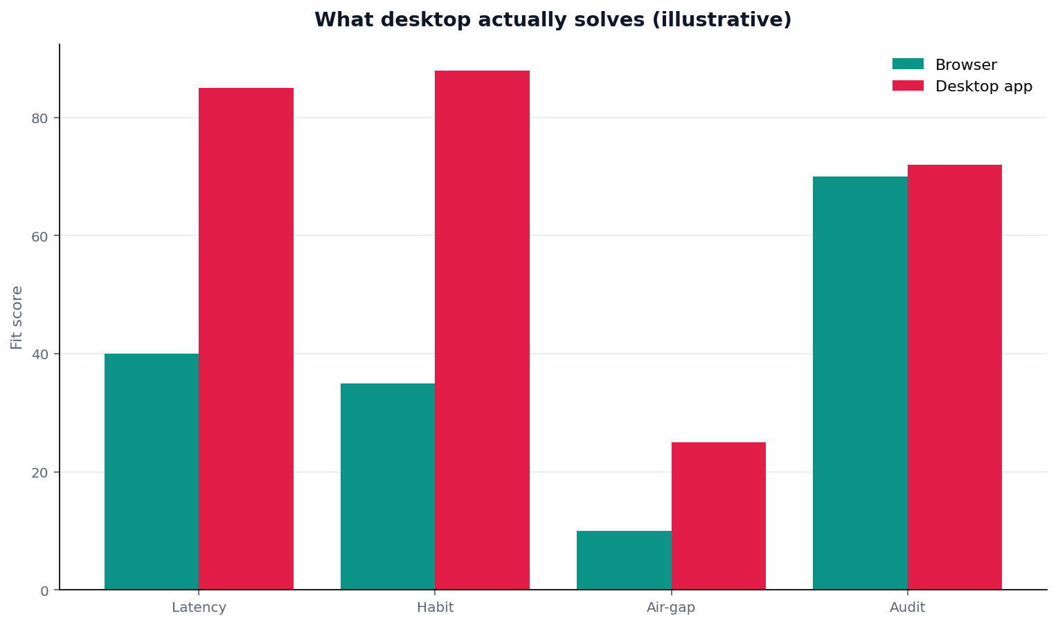 Illustrative grouped chart: grouped bars: concern (latency/habit/air-gap/audit) × browser vs desktop app