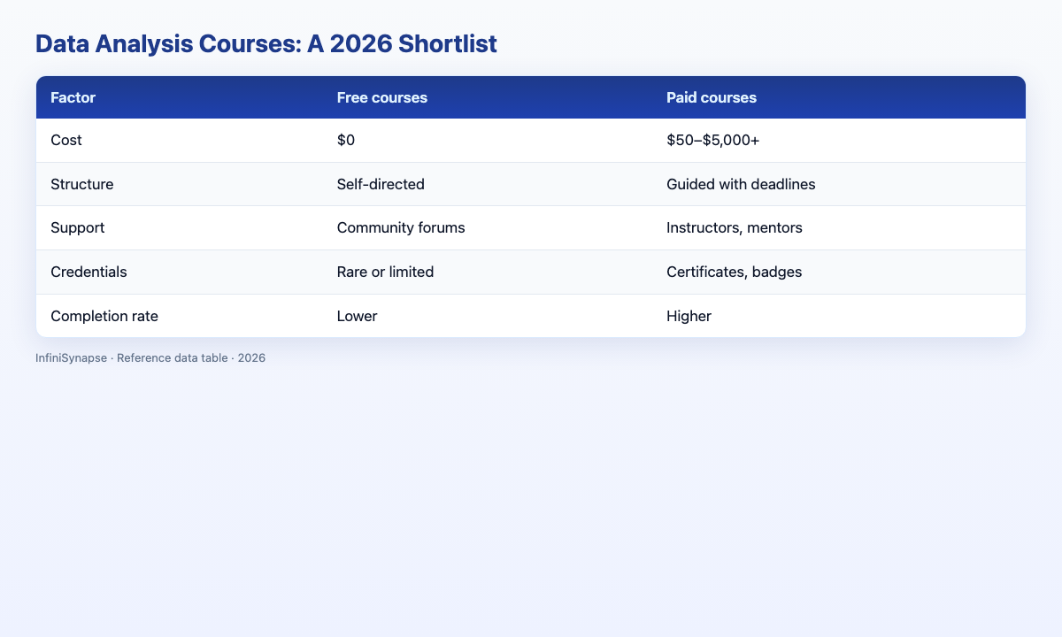 Visual data table: factor free courses