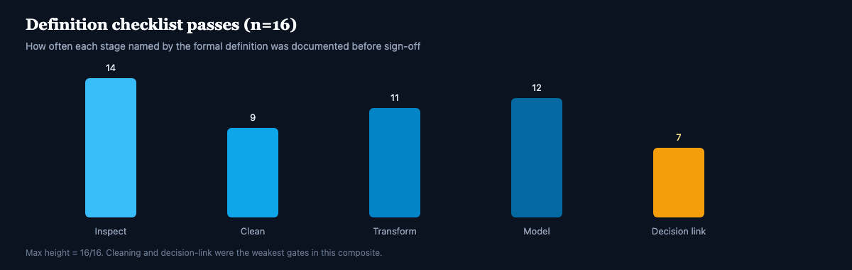 Bar chart of definition checklist passes out of sixteen desk reviews for inspect, clean, transform, model, and decision link