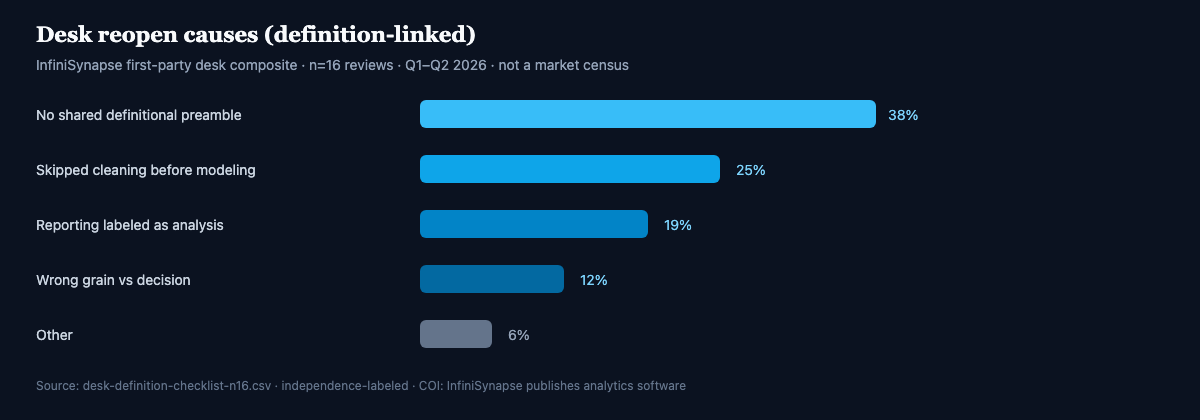Horizontal bar chart of desk reopen causes: 38 percent missing shared definition, 25 percent skipped cleaning, 19 percent reporting labeled as analysis, 12 percent wrong grain, 6 percent other
