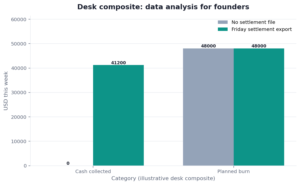 Grouped bar chart: Cash collected, Planned burn × No settlement file vs Friday settlement export (desk composite from this page)