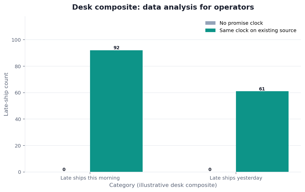 Grouped bar chart: Late ships this morning, Late ships yesterday × No promise clock vs Same clock on existing source (desk composite from this page)