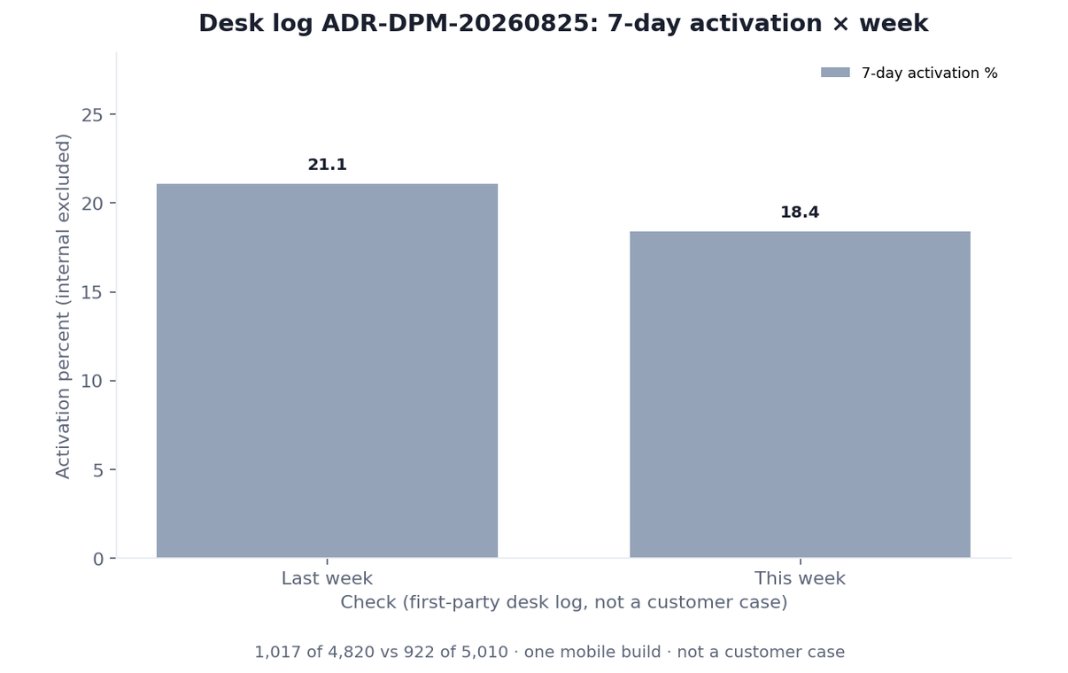 Grouped bar chart: 7-day activation percent last week versus this week, internal accounts excluded (InfiniSynapse desk log ADR-DPM-20260825)