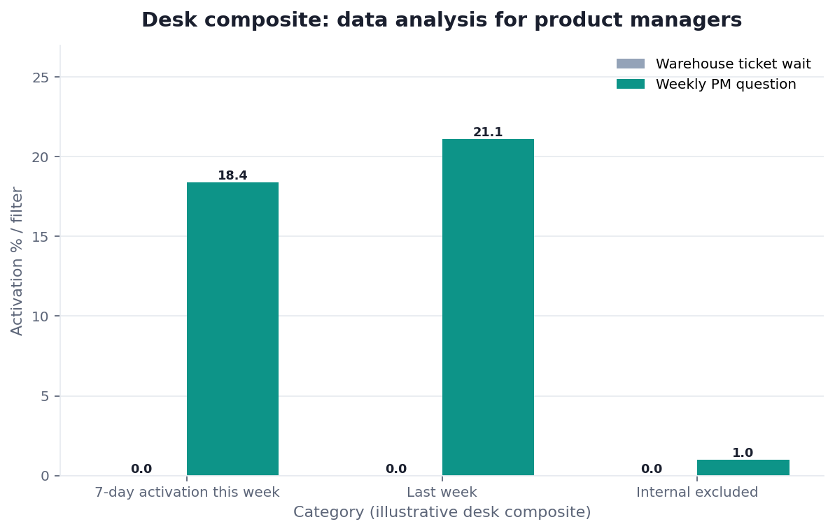 Grouped bar chart: 7-day activation this week, Last week, Internal excluded × Warehouse ticket wait vs Weekly PM question (desk composite from this page)