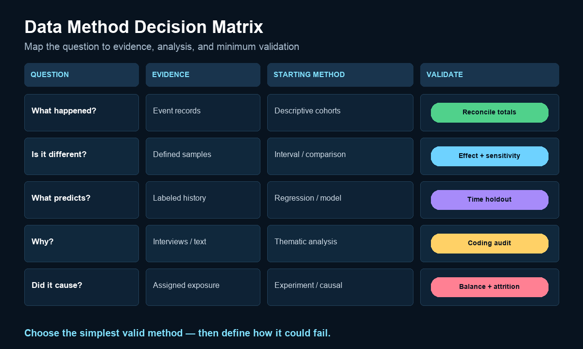 Data method decision matrix mapping questions, evidence, and validation