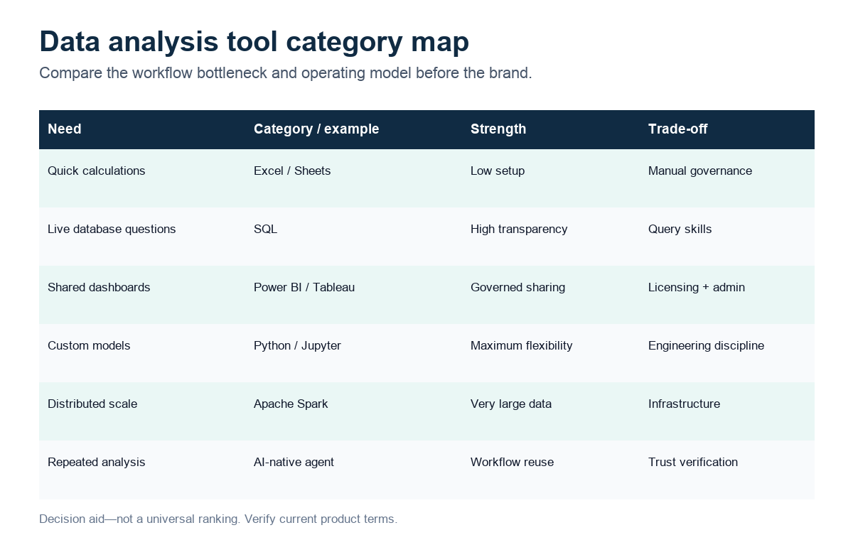 Visual data table: bottleneck best category example tools