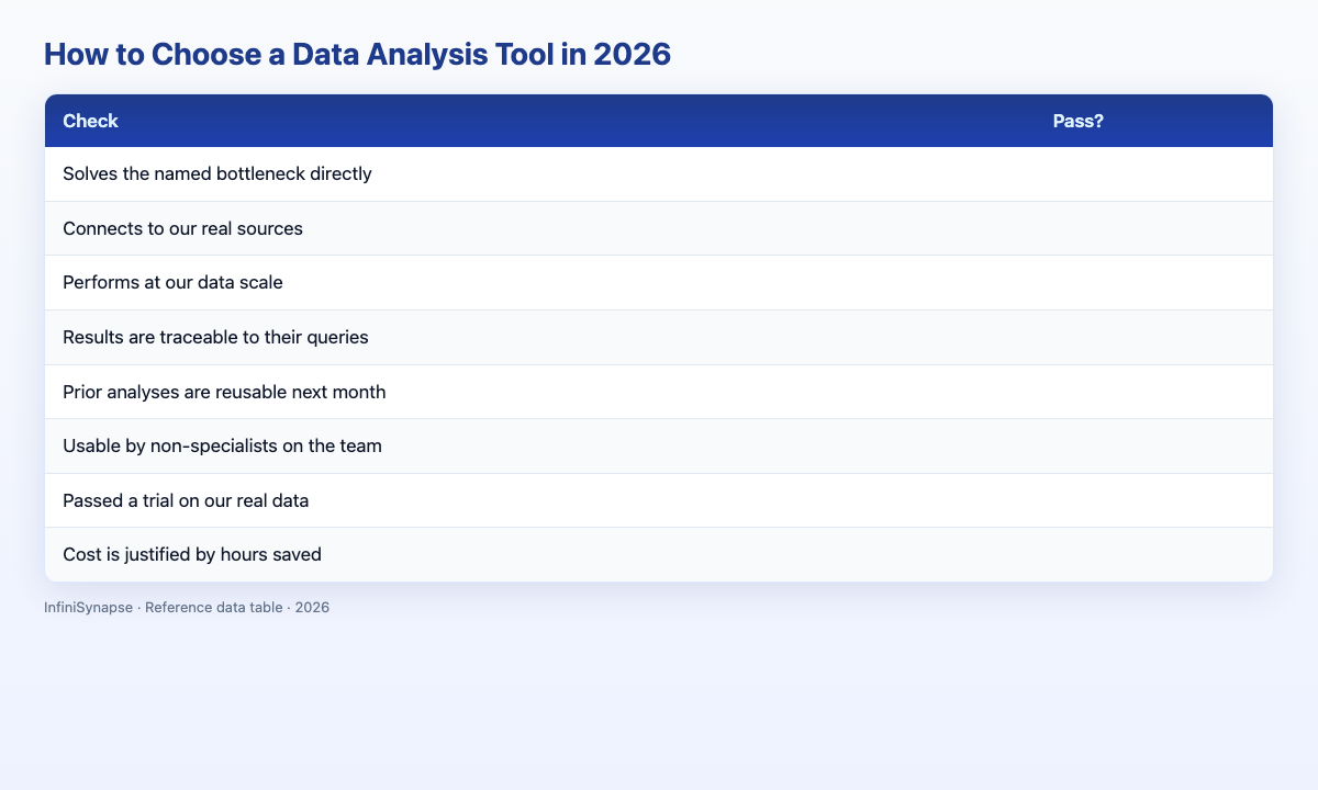 Visual data table: check pass?