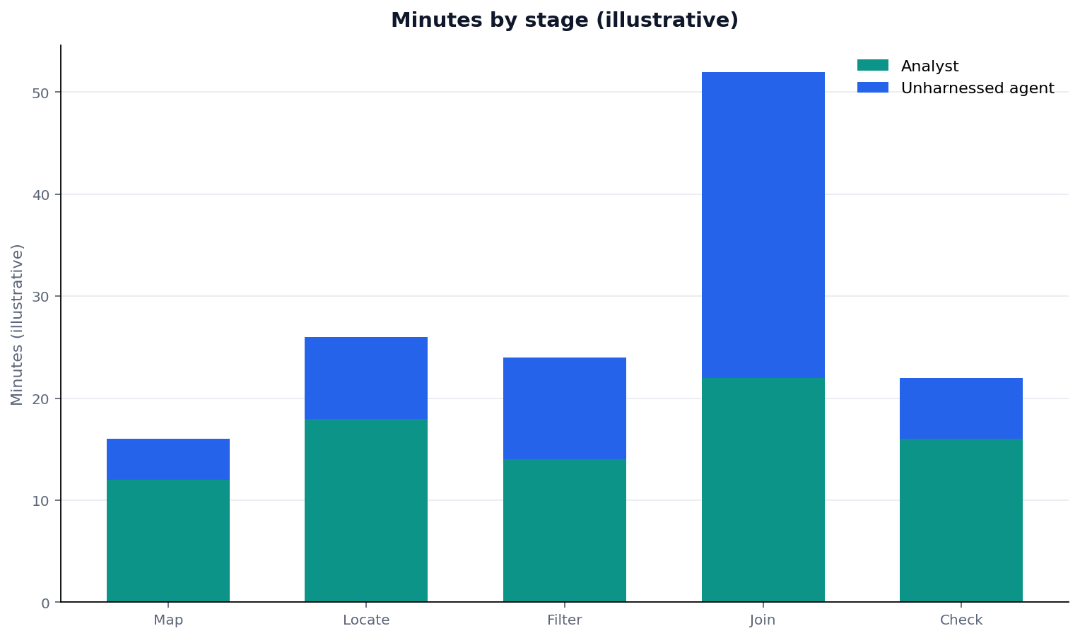 Illustrative grouped chart: stacked bars: stage (map/locate/filter/join/check) × minutes analyst vs unharnessed agent