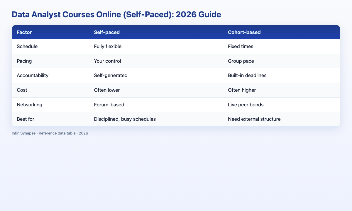 Visual data table: factor self-paced