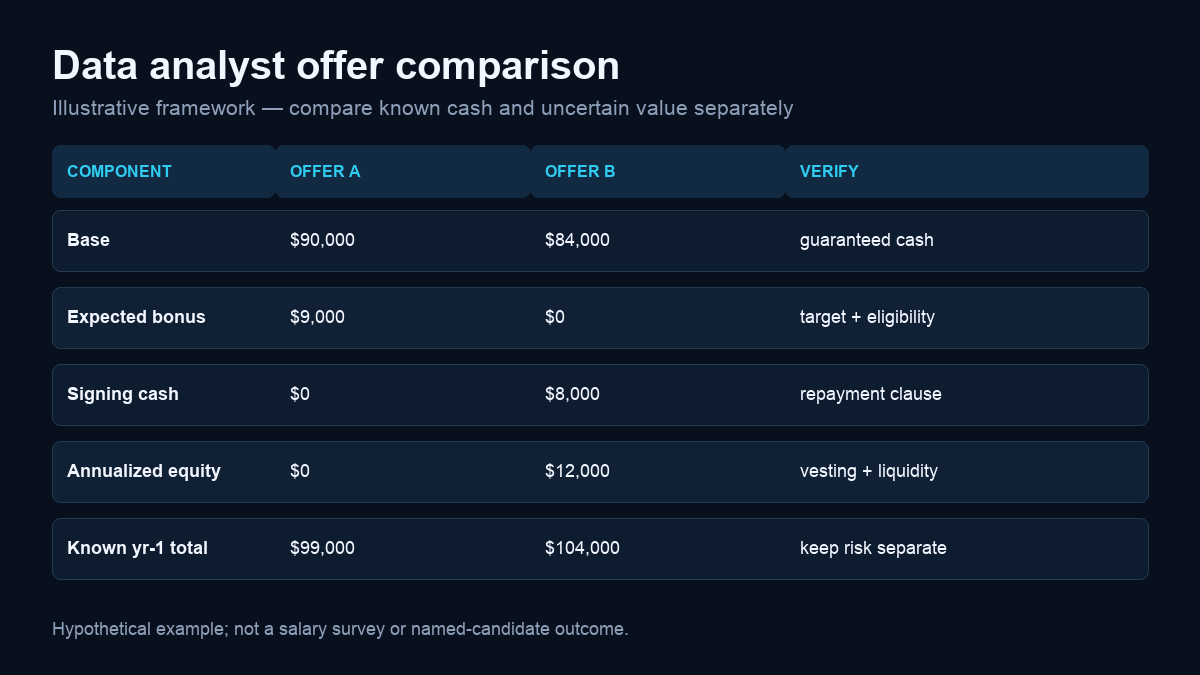 Data analyst offer comparison matrix for base, bonus, equity, benefits, and contract terms