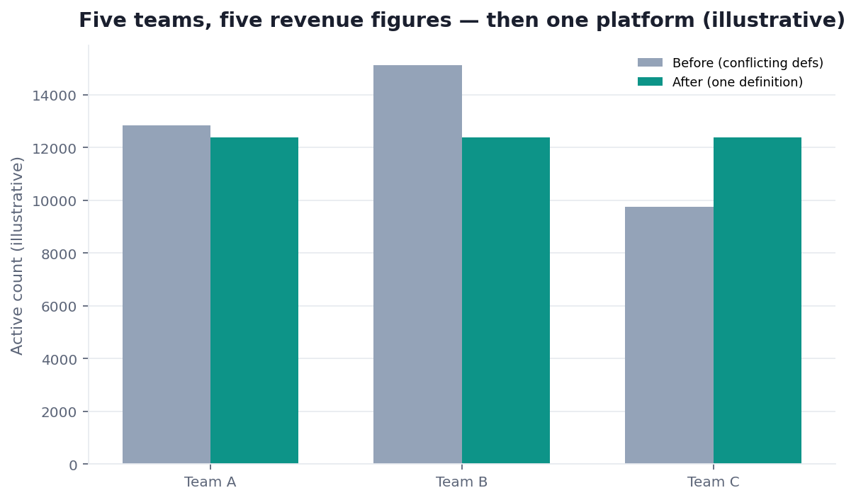 Grouped bar chart: five teams' revenue figures before one analytics platform (illustrative)