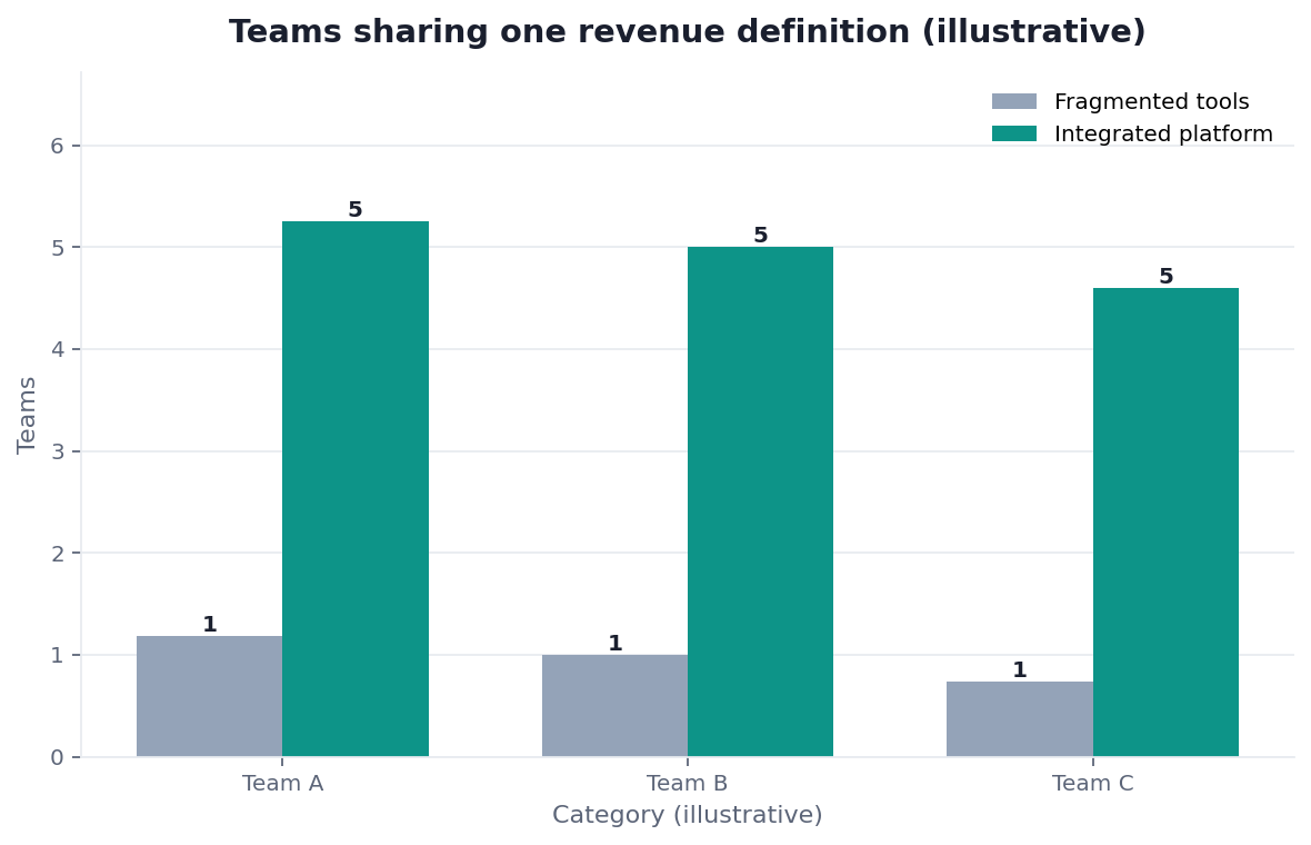 Bar chart: metric definition consistency across teams — fragmented vs integrated platform (illustrative)
