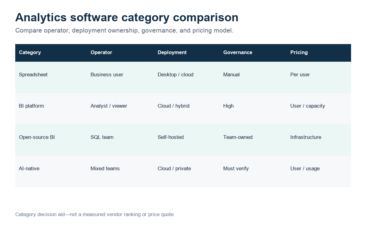 Data analytics software comparison by best fit, deployment ownership, governance, and pricing model