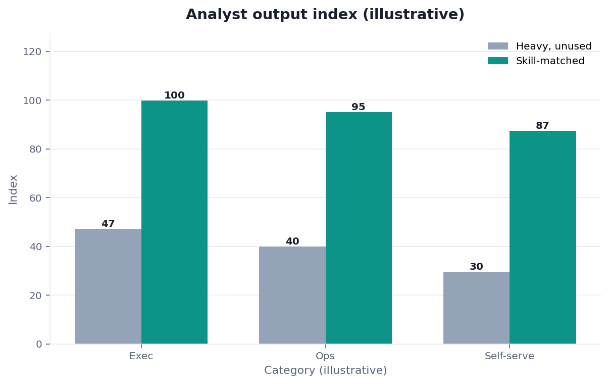 Bar chart: output index — heavy software nobody uses vs skill-matched tools (illustrative)