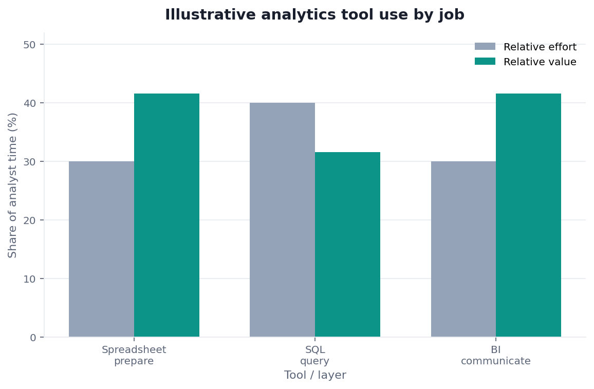 Bar chart: relative use by job — prepare, query, communicate (illustrative tool map)