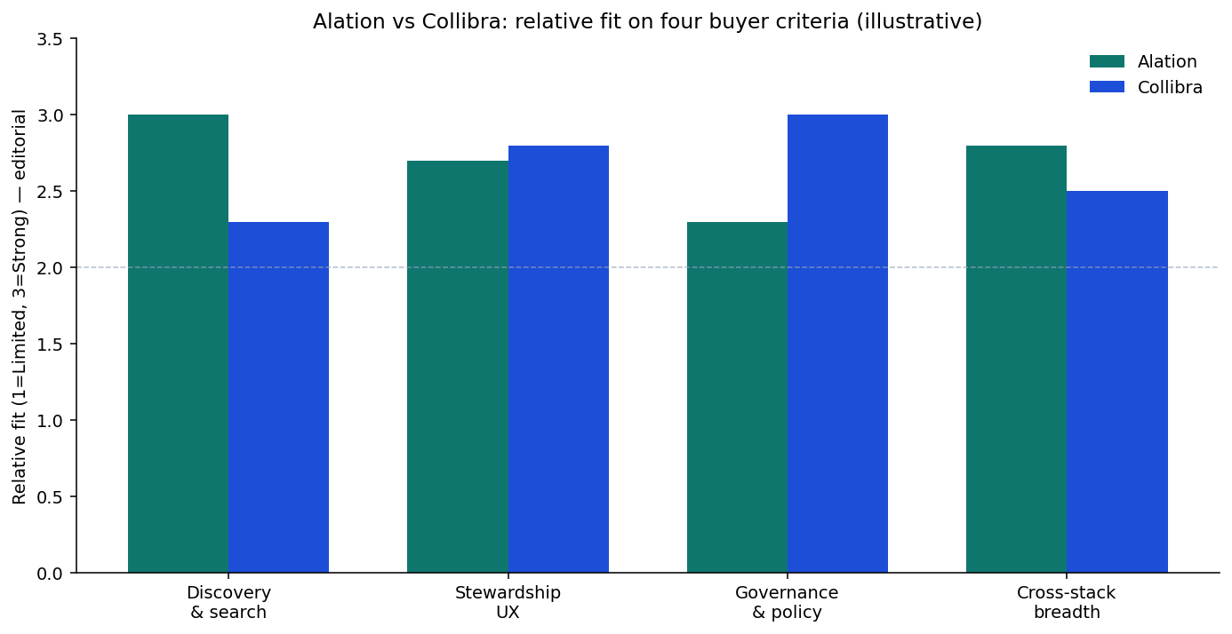 Bar chart comparing Alation vs Collibra relative fit on discovery, stewardship, governance, and stack breadth (illustrative editorial scores)