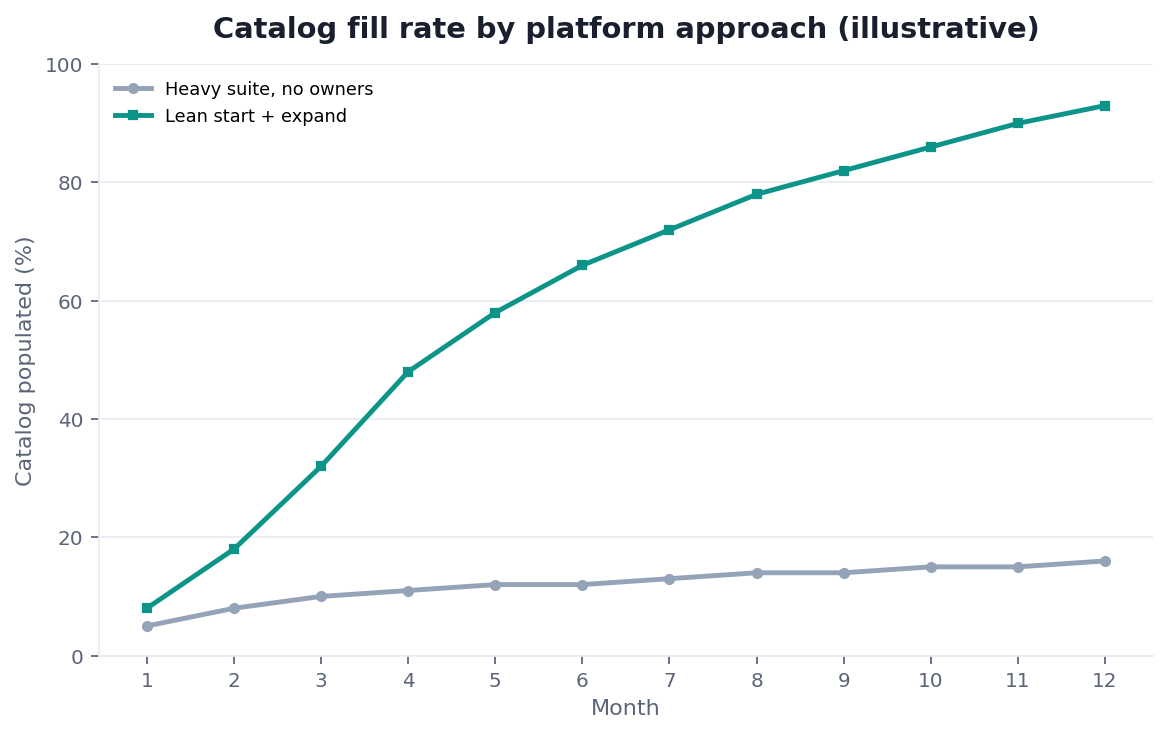 Line chart: catalog fill rate — manual-entry platform vs automated (illustrative)