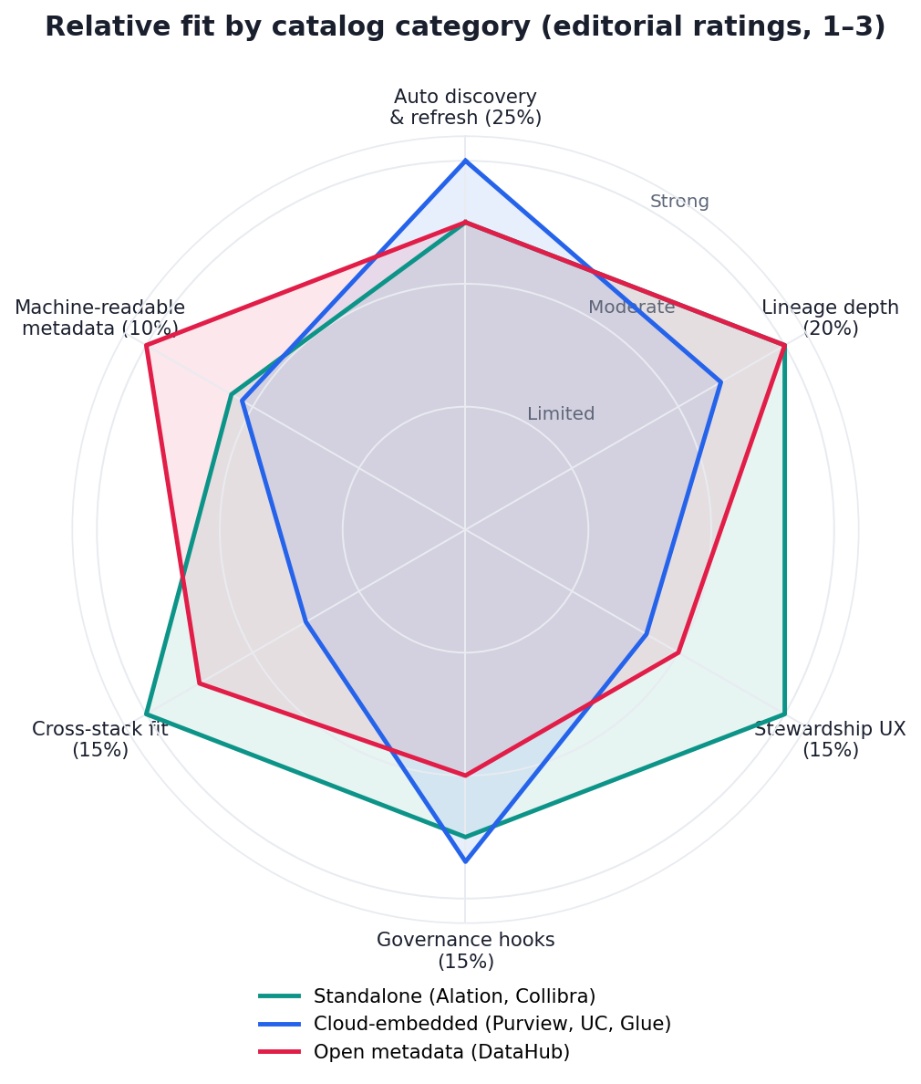 Radar chart: relative fit of standalone, cloud-embedded, and open metadata catalog categories across six weighted criteria (discovery, lineage, stewardship, governance, stack fit, machine-readable metadata)
