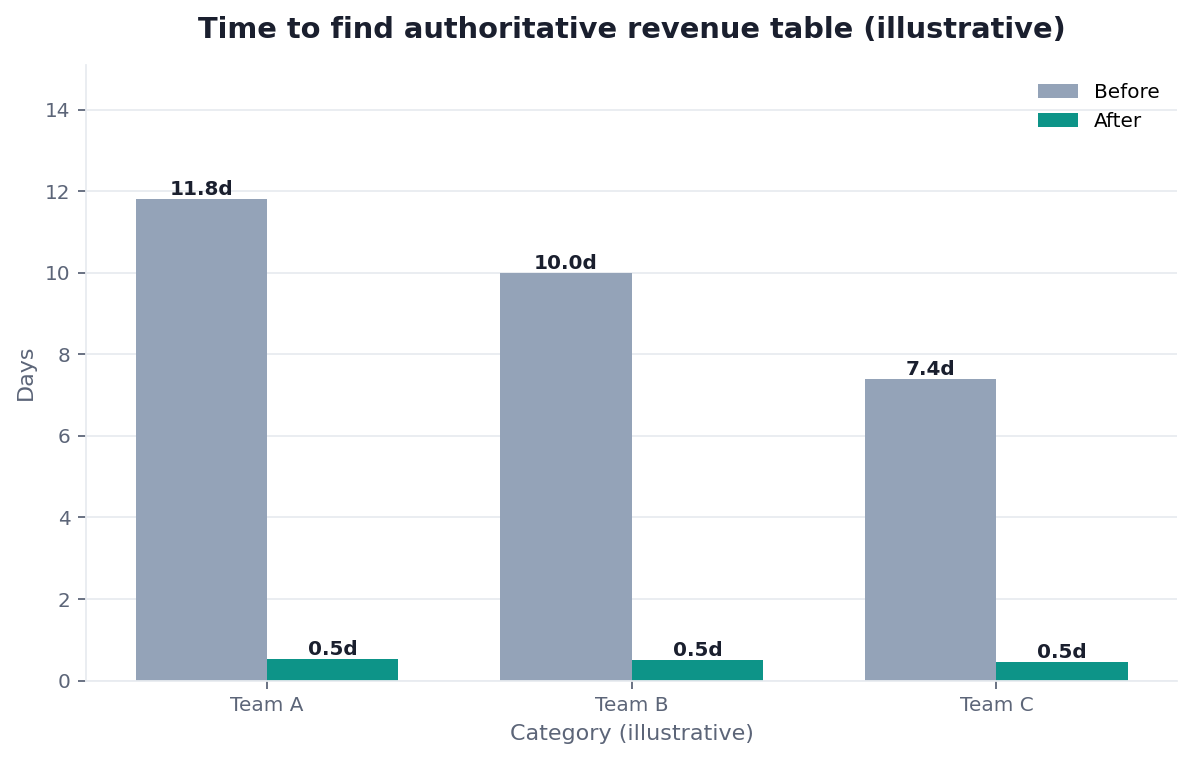Bar chart: time for a new analyst to find the authoritative revenue table (illustrative)
