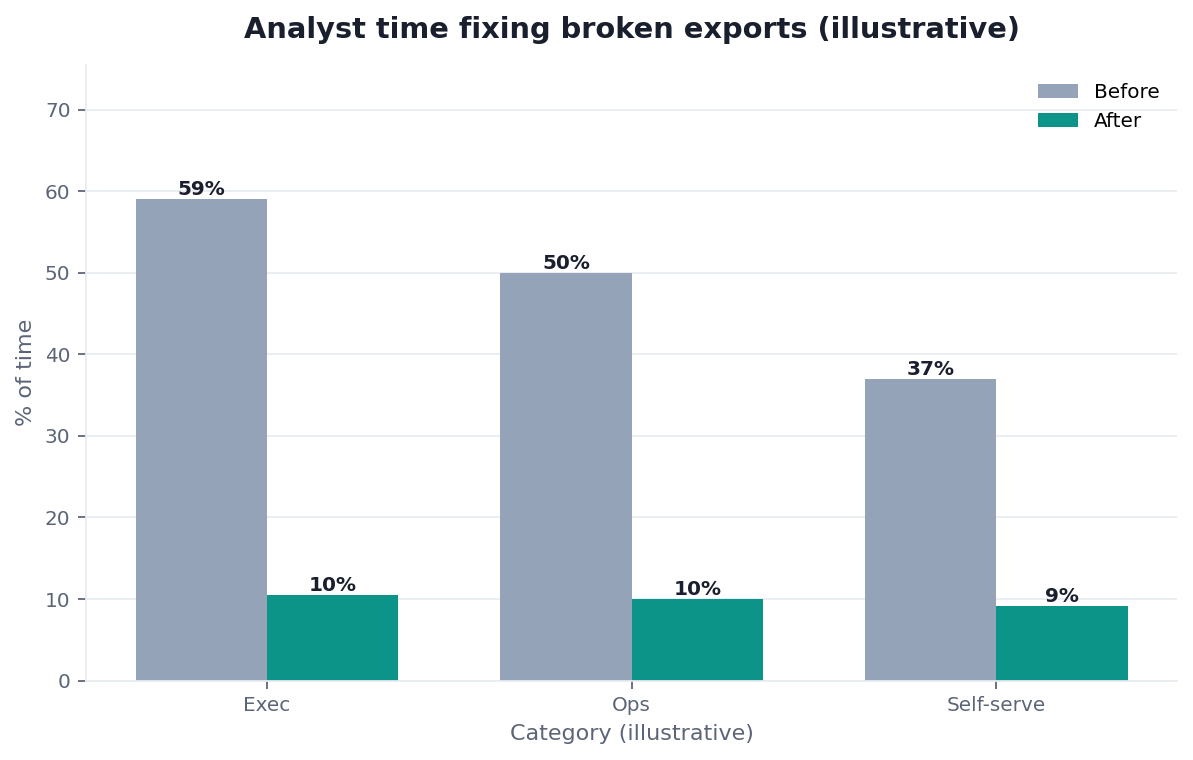 Bar chart: % of analyst time fixing broken exports before and after reliable pipelines (illustrative)