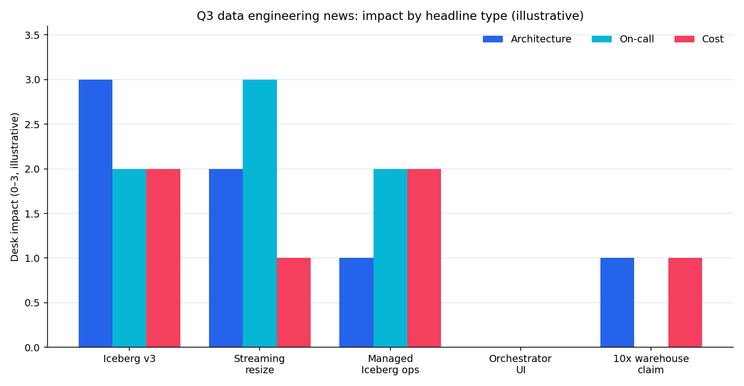 Grouped bar chart: Q3 2026 data engineering news types scored on architecture, on-call, and cost impact (illustrative desk rubric)