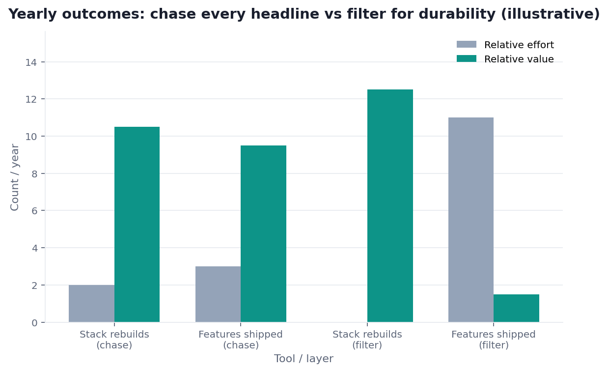 Bar chart: stack rebuilds vs features shipped — chasing headlines vs durable trends (illustrative)
