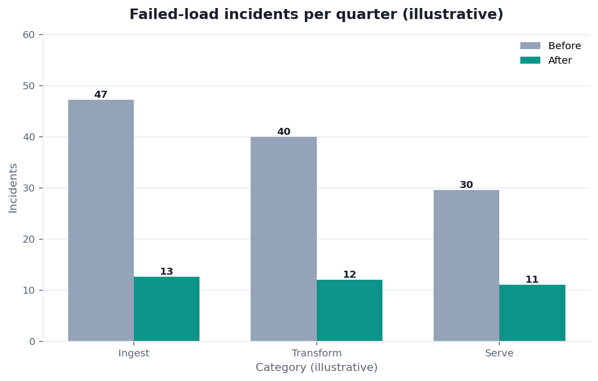 Bar chart: failed-load incidents before and after orchestrated pipelines (illustrative −70%)